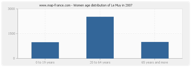 Women age distribution of Le Muy in 2007